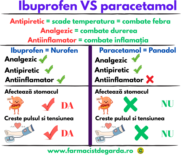 Paracetamol si ibuprofen - Actiune si reactii adverse